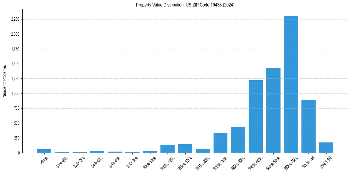 Value Distribution for 