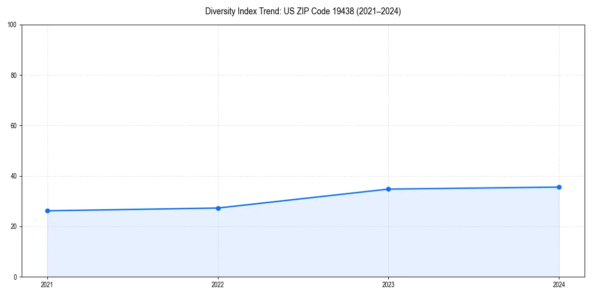 Line chart showing diversity index trends for 