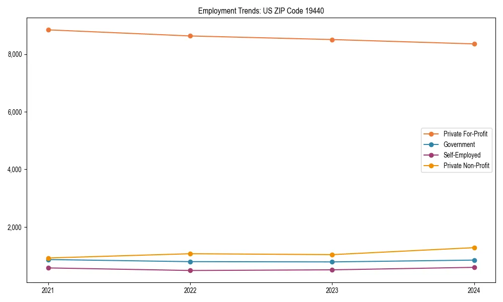 Long-term employment trends in 