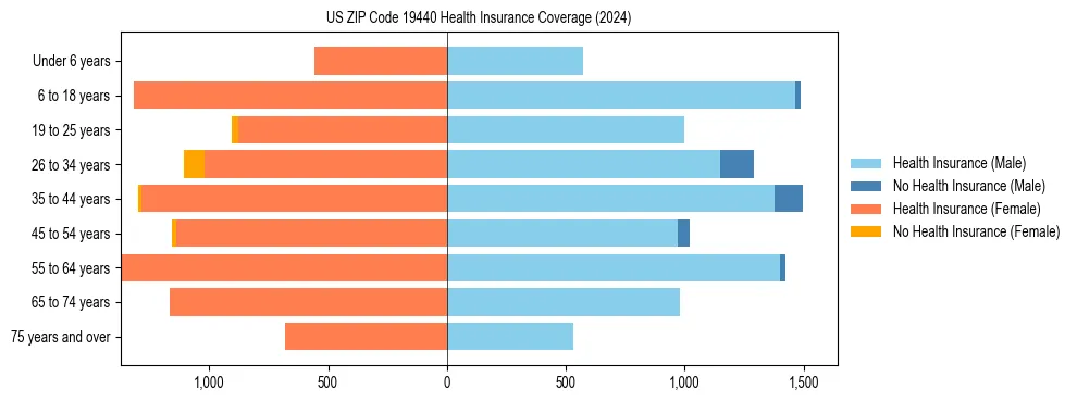 Health insurance pyramid for US ZIP Code 19440