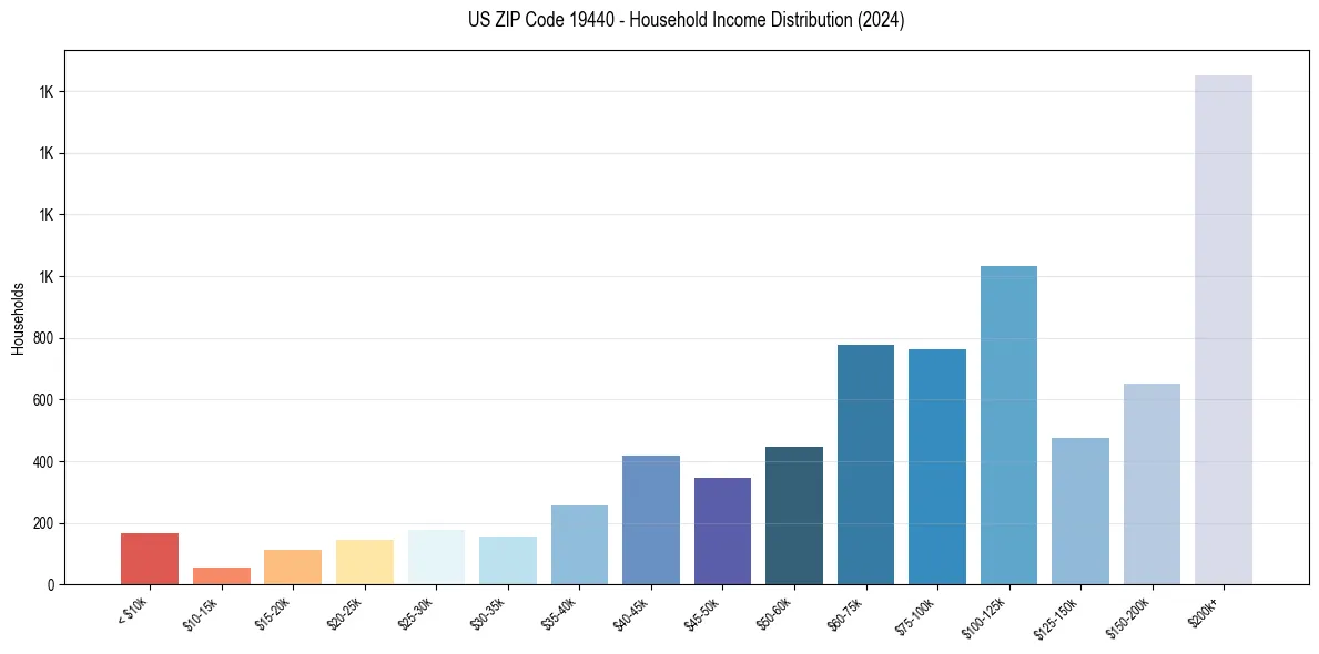 Income Distribution for 