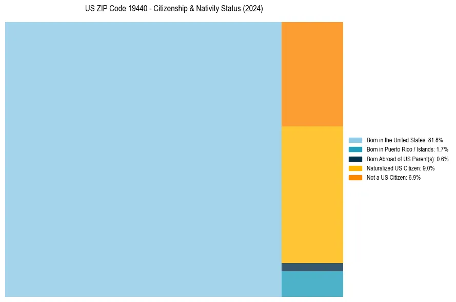 Nativity Treemap for 