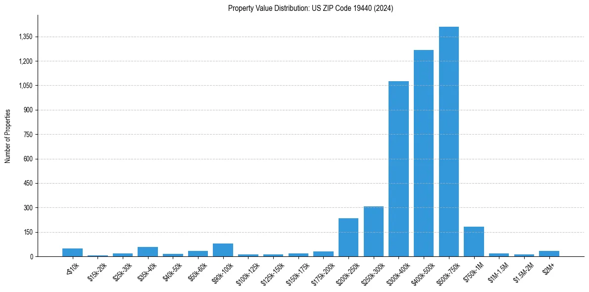 Value Distribution for 