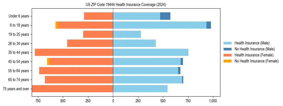 Health insurance pyramid for US ZIP Code 19444