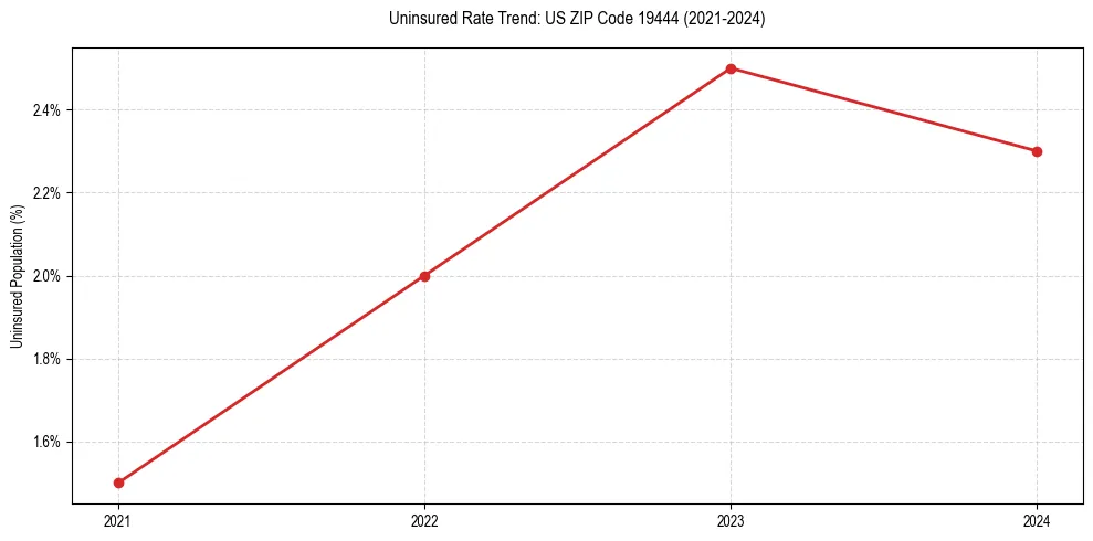 Uninsured trend chart for US ZIP Code 19444