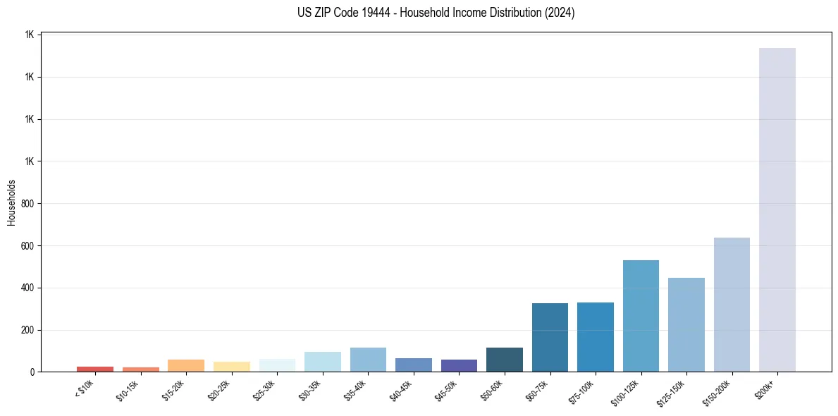 Income Distribution for 