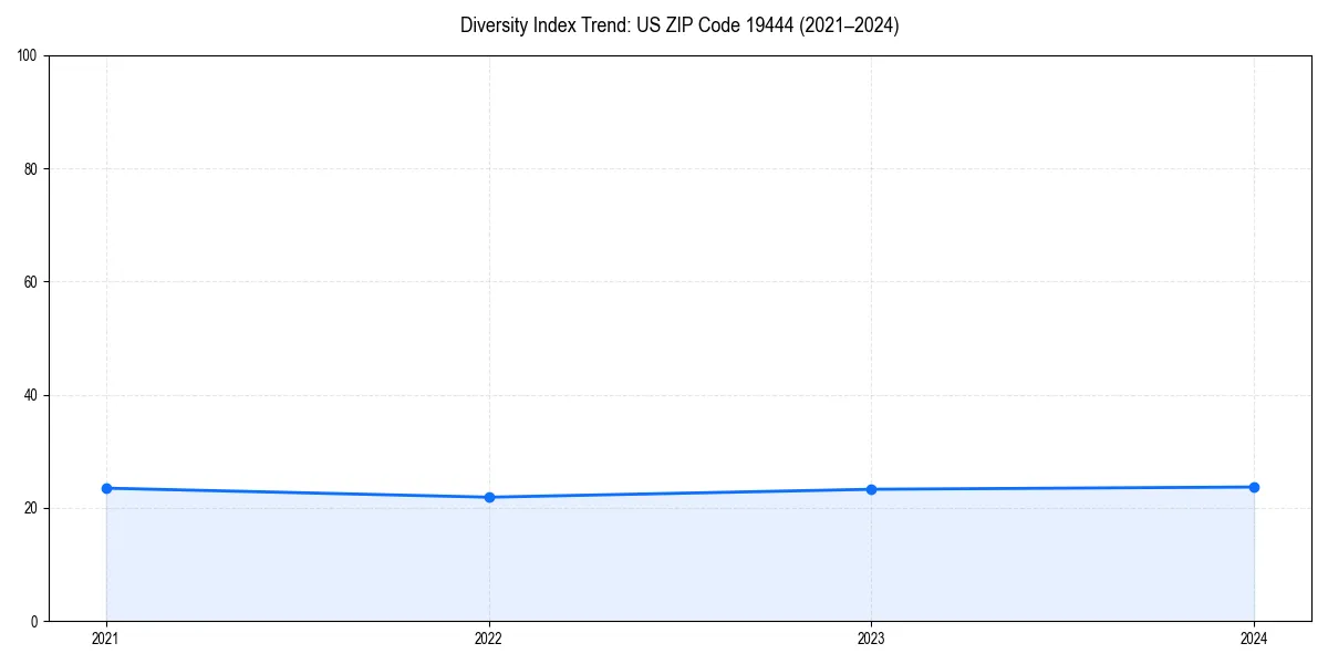 Line chart showing diversity index trends for 