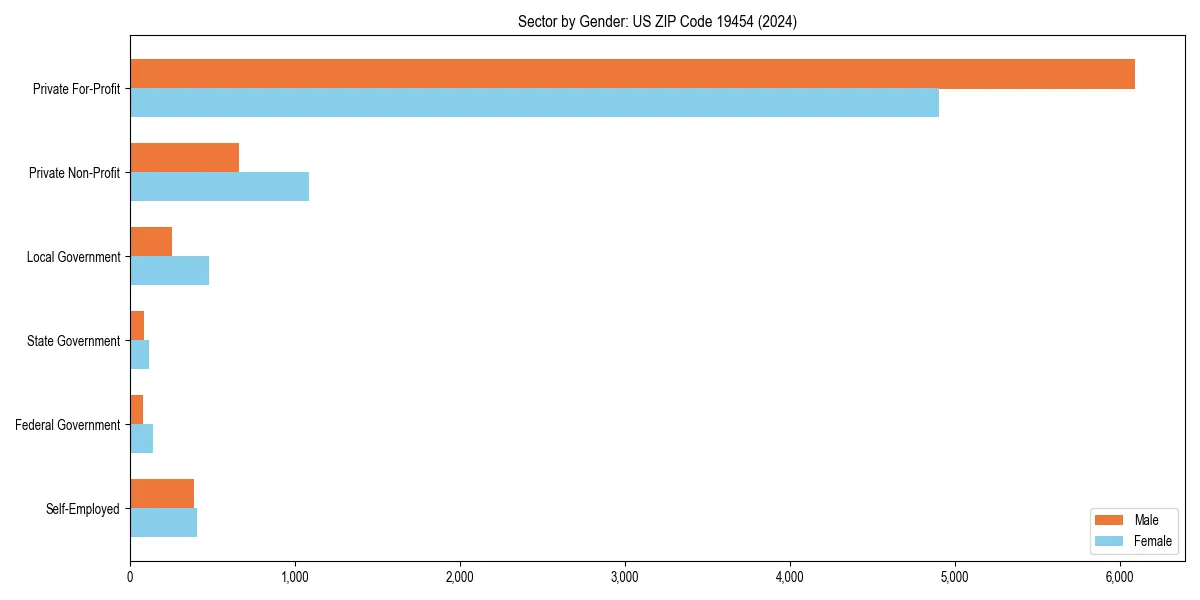 Employment sector breakdown by gender in 