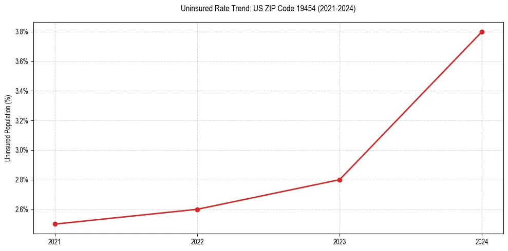 Uninsured trend chart for US ZIP Code 19454