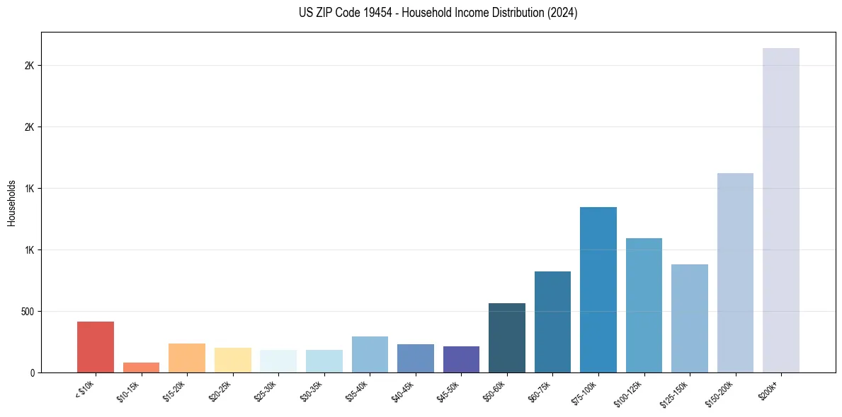 Income Distribution for 