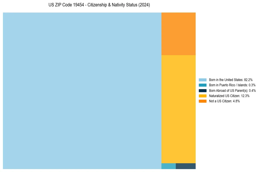 Nativity Treemap for 