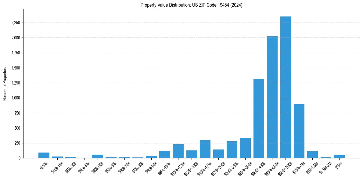 Value Distribution for 