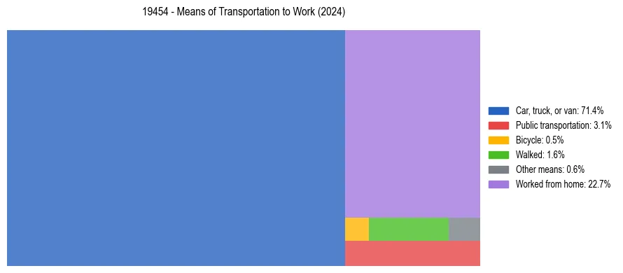 Commute modes in US ZIP Code 19454