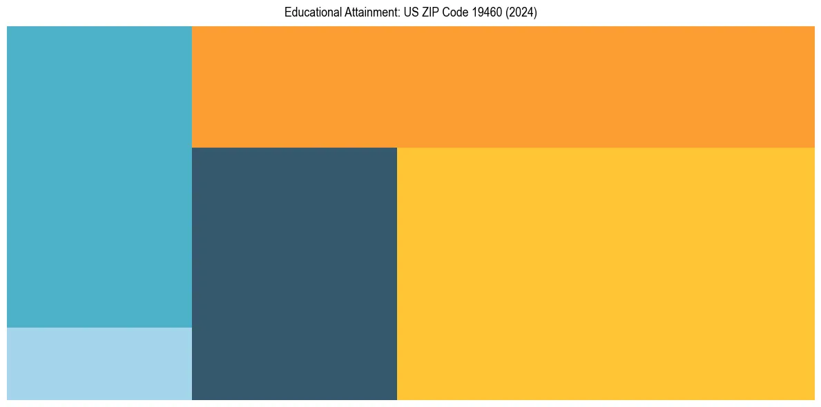 Education Treemap for  in 2024
