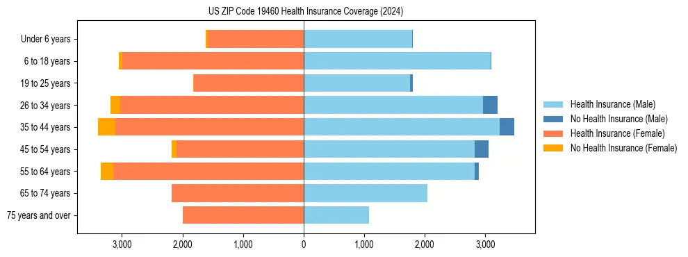Health insurance pyramid for US ZIP Code 19460