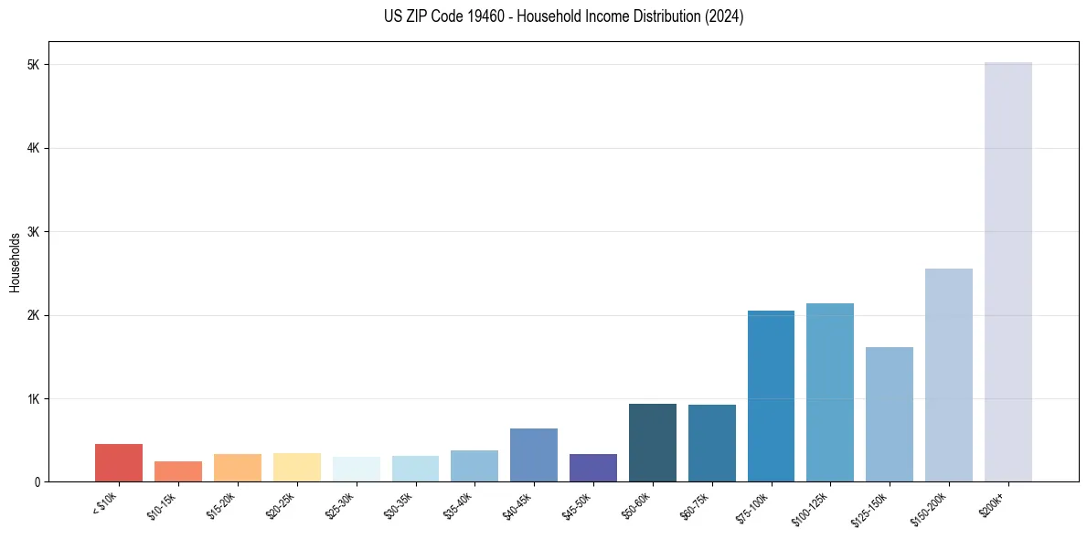 Income Distribution for 