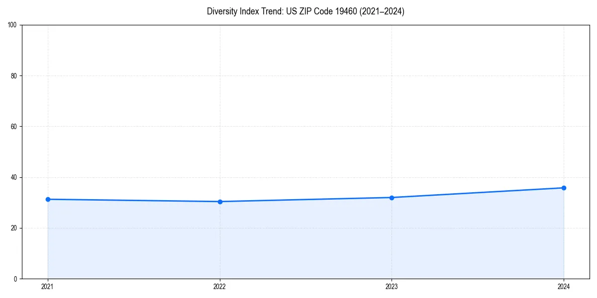 Line chart showing diversity index trends for 