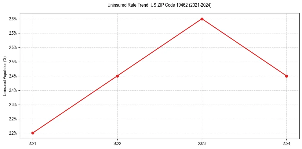 Uninsured trend chart for US ZIP Code 19462