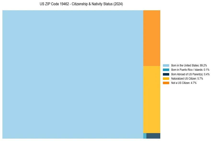 Nativity Treemap for 