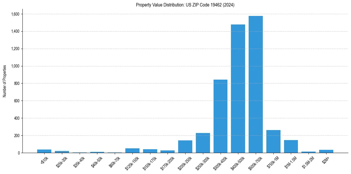 Value Distribution for 