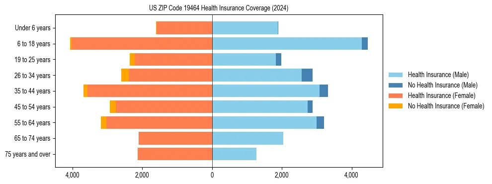 Health insurance pyramid for US ZIP Code 19464