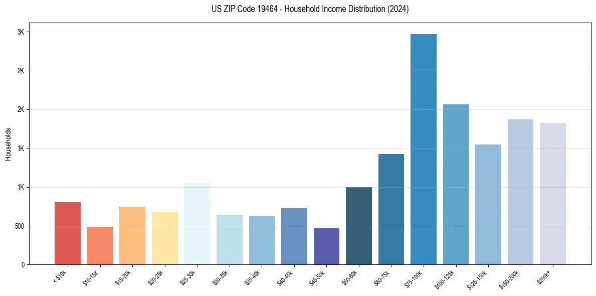 Income Distribution for 