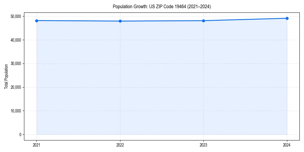 Population trends in 