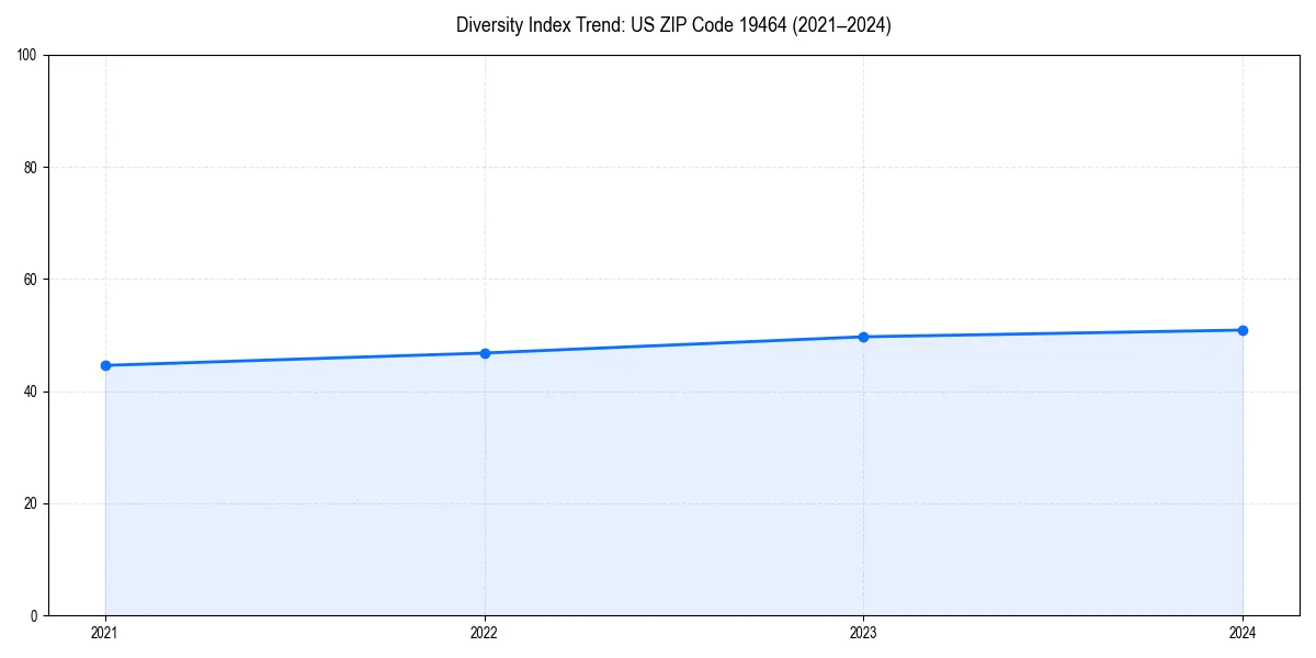 Line chart showing diversity index trends for 