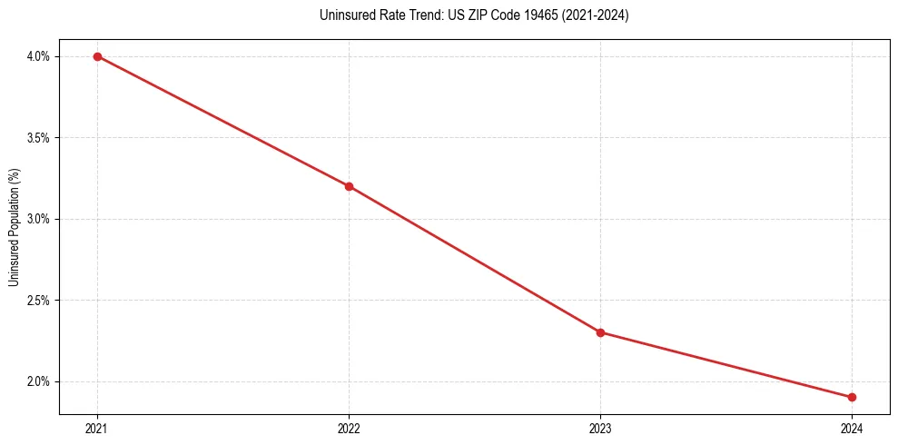 Uninsured trend chart for US ZIP Code 19465