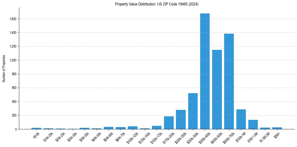 Value Distribution for 