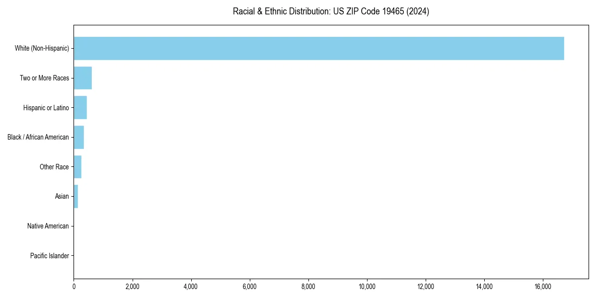 Bar chart showing racial distribution in  for 2024
