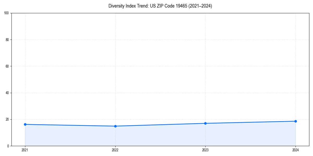 Line chart showing diversity index trends for 