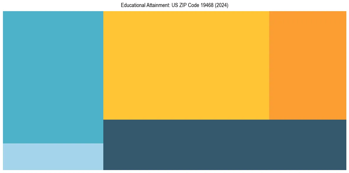 Education Treemap for  in 2024