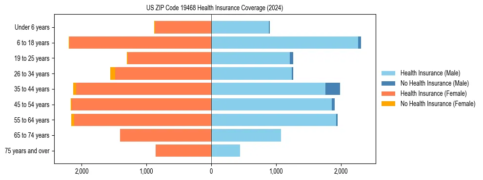 Health insurance pyramid for US ZIP Code 19468