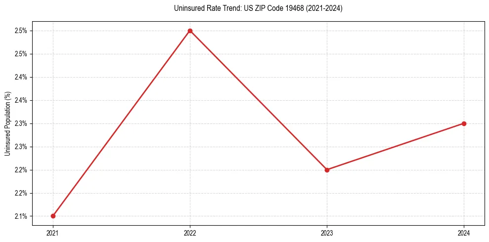 Uninsured trend chart for US ZIP Code 19468