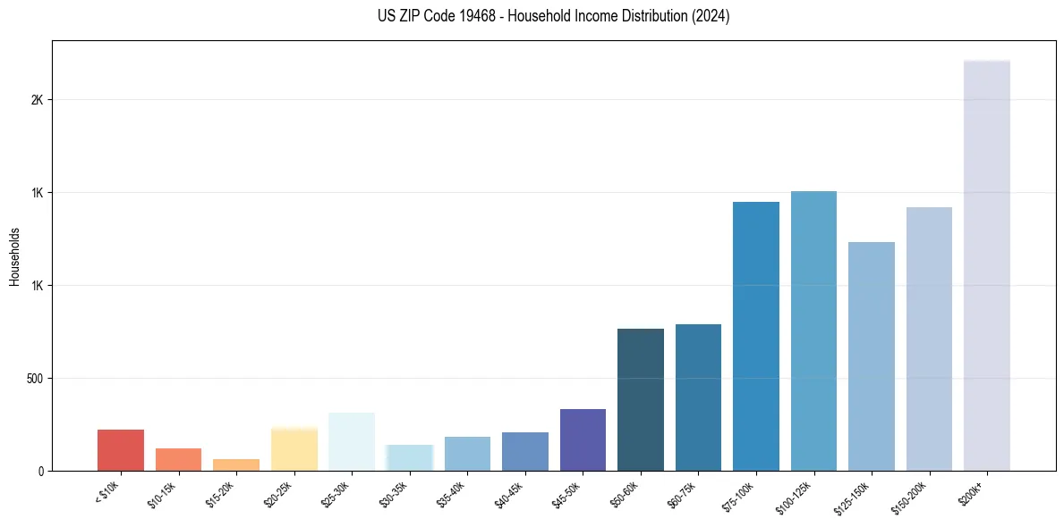 Income Distribution for 