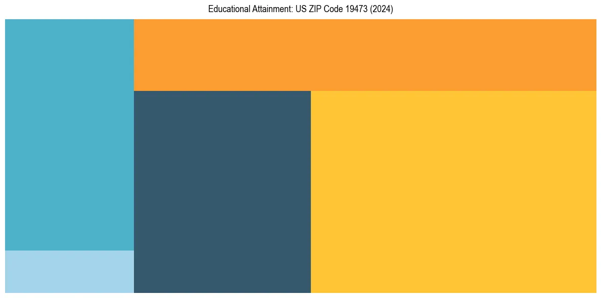 Education Treemap for  in 2024