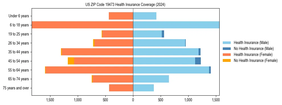 Health insurance pyramid for US ZIP Code 19473