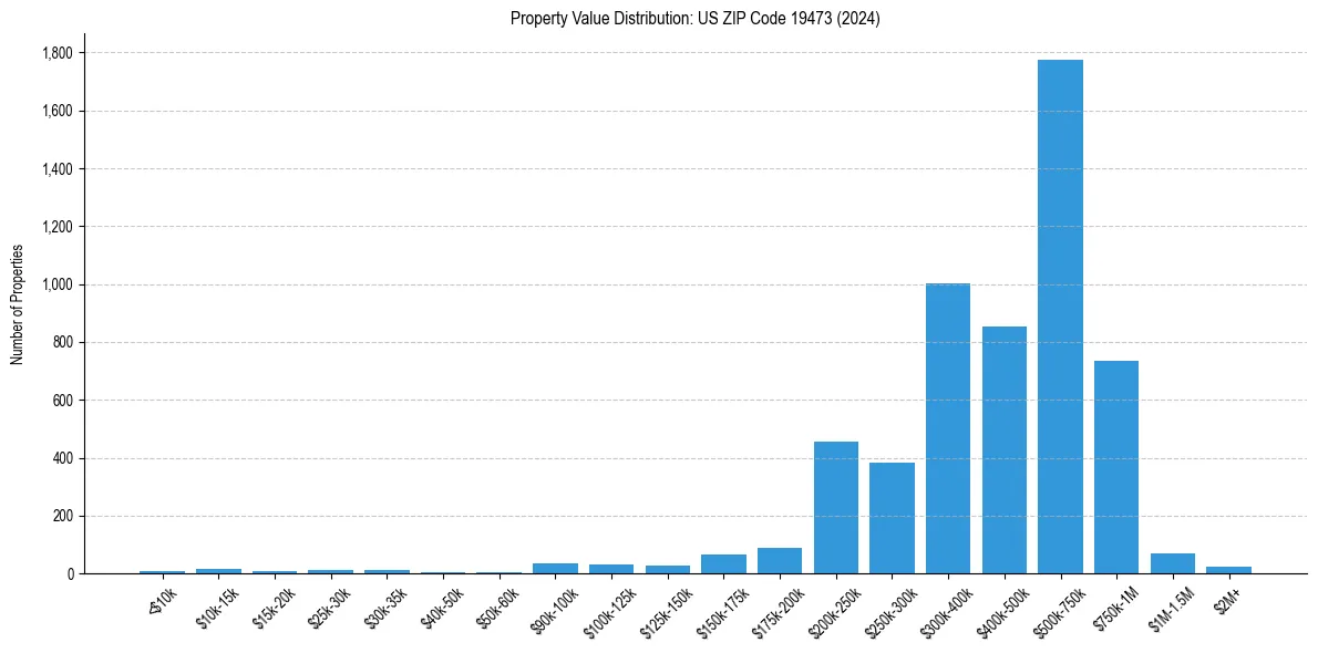 Value Distribution for 