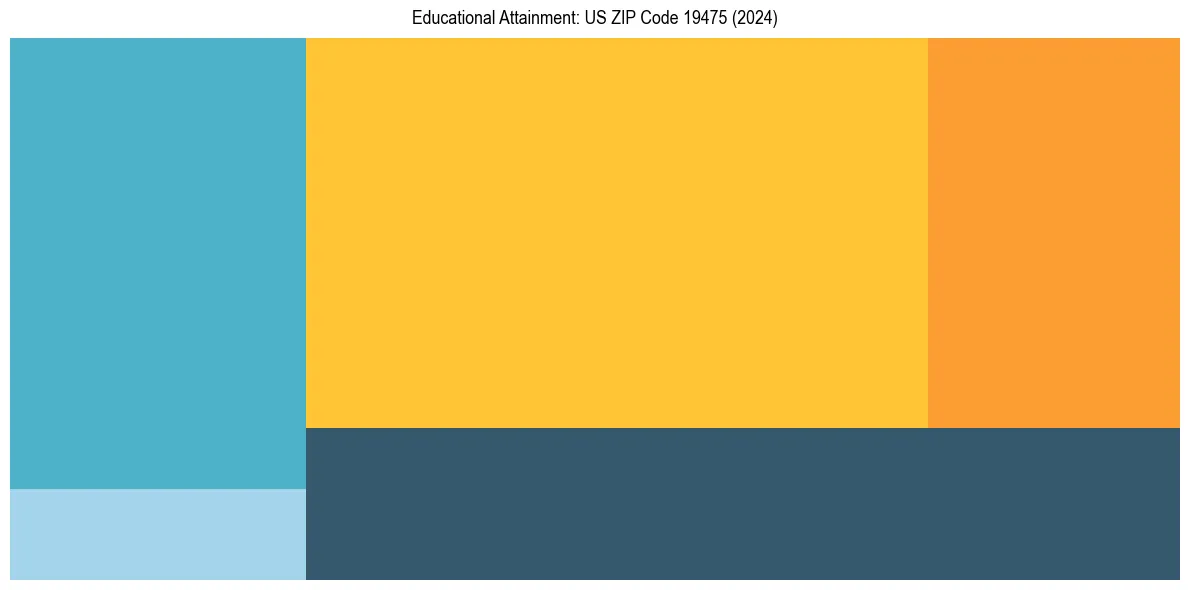 Education Treemap for  in 2024