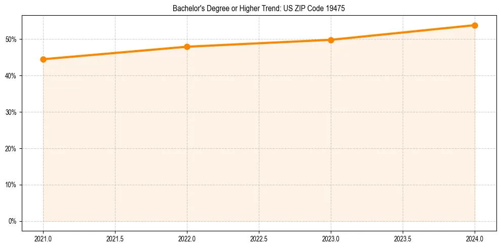 Trend chart showing bachelor degree growth in 
