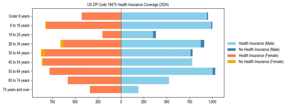 Health insurance pyramid for US ZIP Code 19475