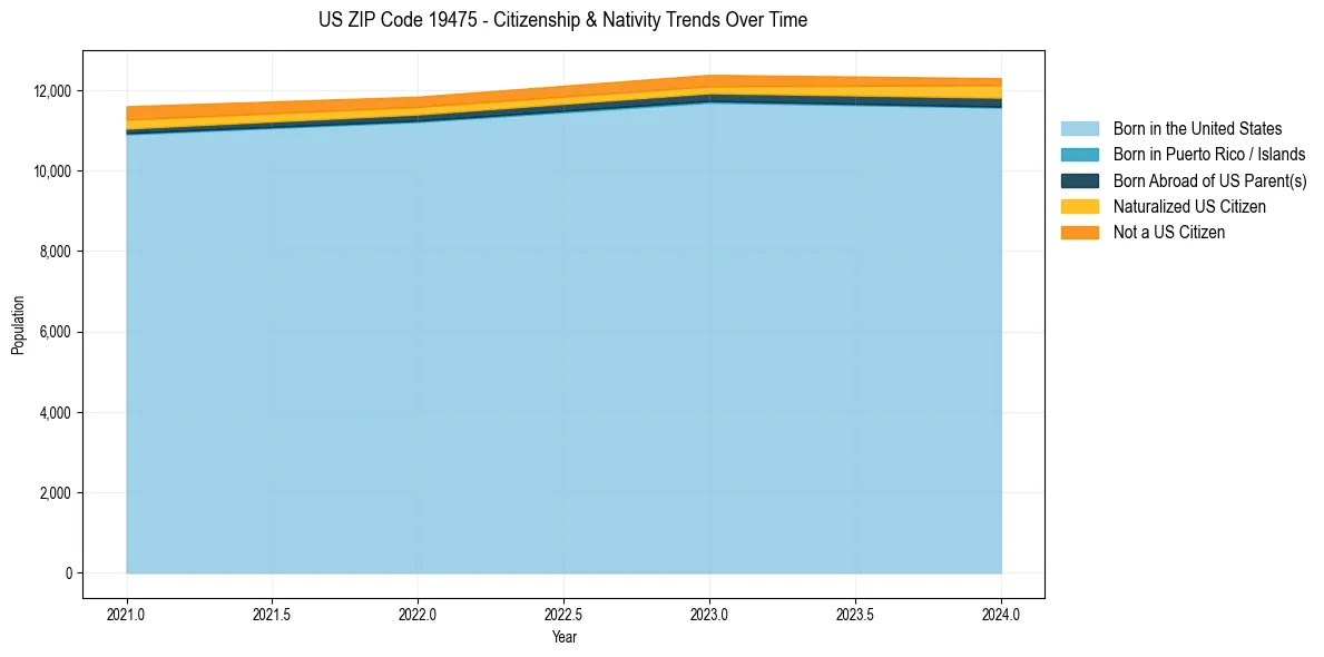 Historical nativity trends for 
