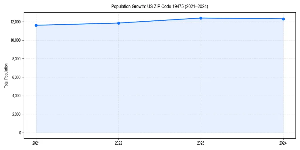 Population trends in 