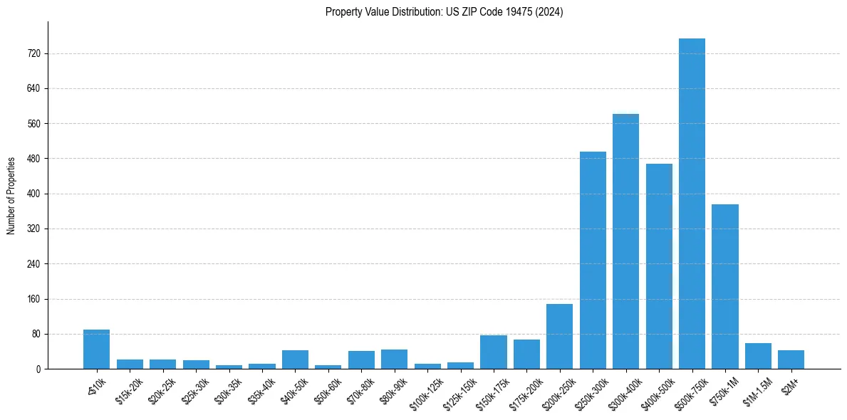 Value Distribution for 