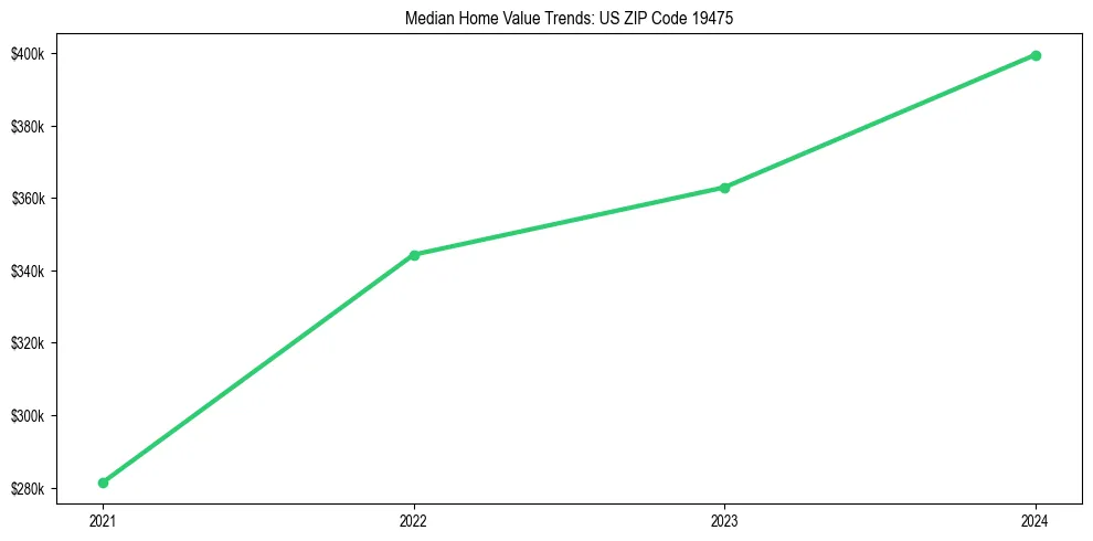 Median property value trends in 