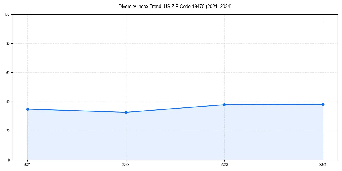 Line chart showing diversity index trends for 