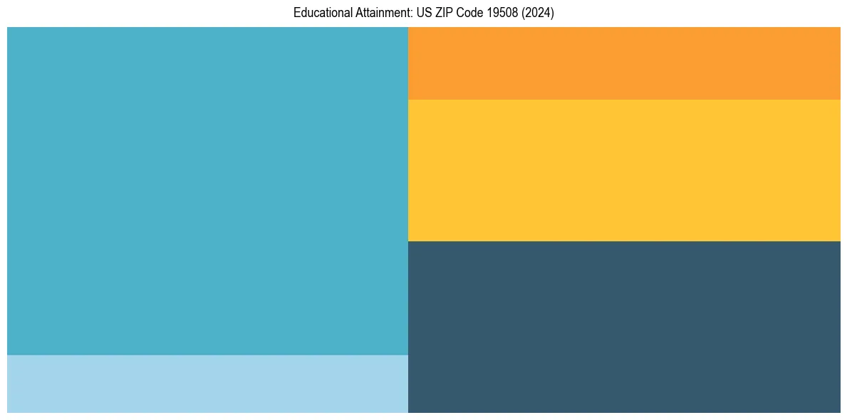 Education Treemap for  in 2024