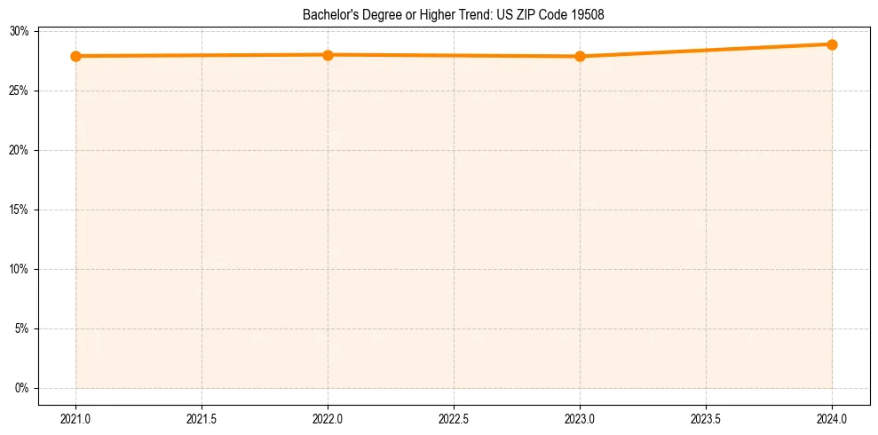 Trend chart showing bachelor degree growth in 