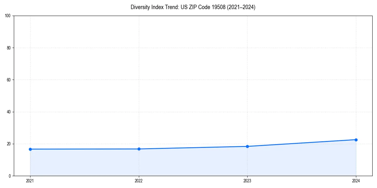 Line chart showing diversity index trends for 
